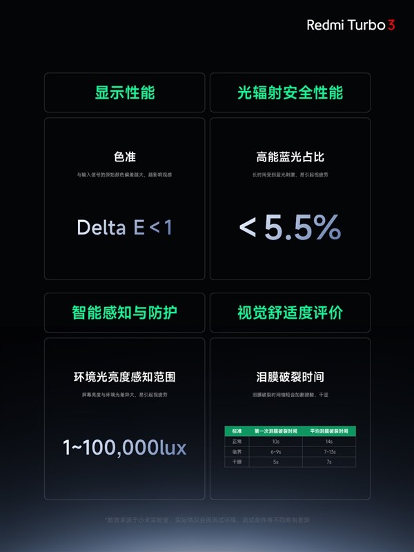 視覺健康友好度S++！Redmi Turbo 3搭載同檔更強(qiáng)1.5K中國屏