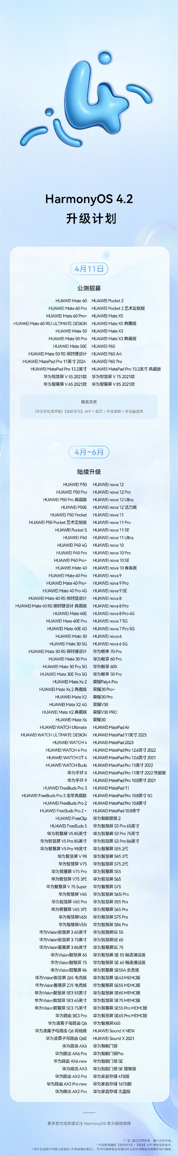 華為鴻蒙OS 4.2百機升級計劃發(fā)布：超180款設(shè)備有份 覆蓋手機、平板等