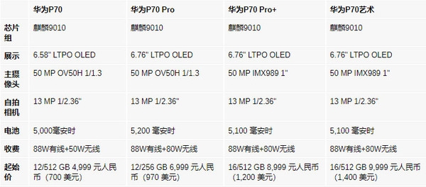 華為P70系列詳細(xì)參數(shù)和價格曝光！全系搭載麒麟9010