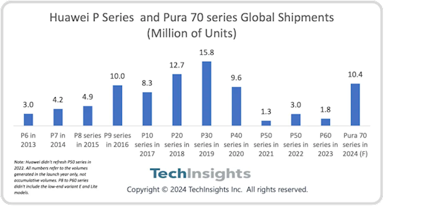 iPhone 16勁敵！華為Pura 70系列預(yù)計(jì)2024年出貨量超千萬(wàn)：重奪中國(guó)市場(chǎng)第一