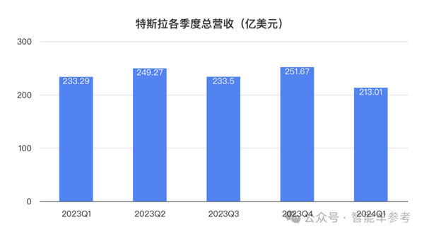 特斯拉凈利潤暴跌55% 馬斯克一著急說出大招：股價(jià)大漲13%