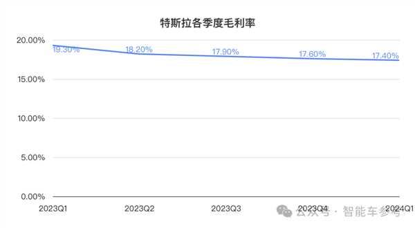 特斯拉凈利潤暴跌55% 馬斯克一著急說出大招：股價(jià)大漲13%