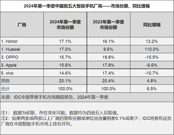 榮耀華為并列第一！Q1中國(guó)智能手機(jī)市場(chǎng)排名出爐