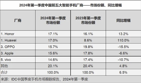 iPhone成過去式！蘋果在華手機(jī)市場第一位置不保：搶占華為要還回去了