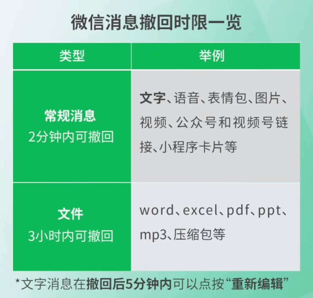 微信官方回應(yīng)消息撤回限制：常規(guī)消息2分鐘、文件3小時(shí)