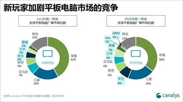 漲價32%！薄iPad成為蘋果AI試驗田