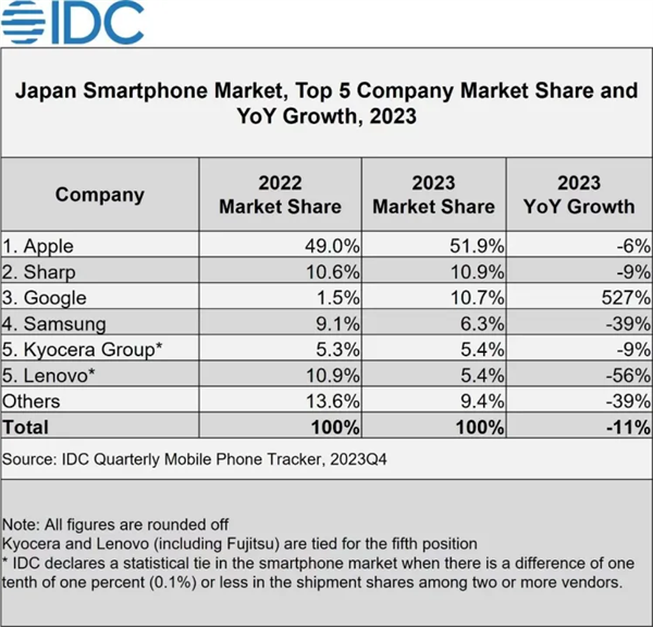 索尼Xperia手機日本銷量狂降40%！份額僅剩3%跌出前五