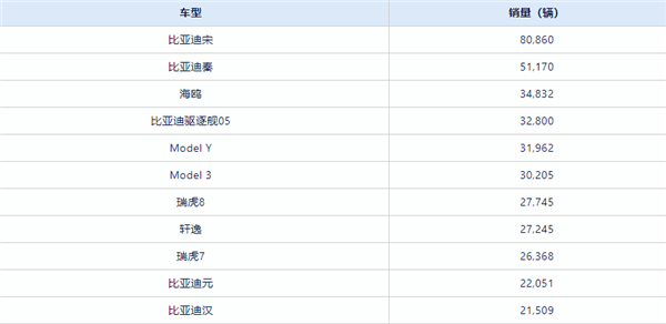 4月中國賣火的車型TOP10出爐：比亞迪霸榜前四