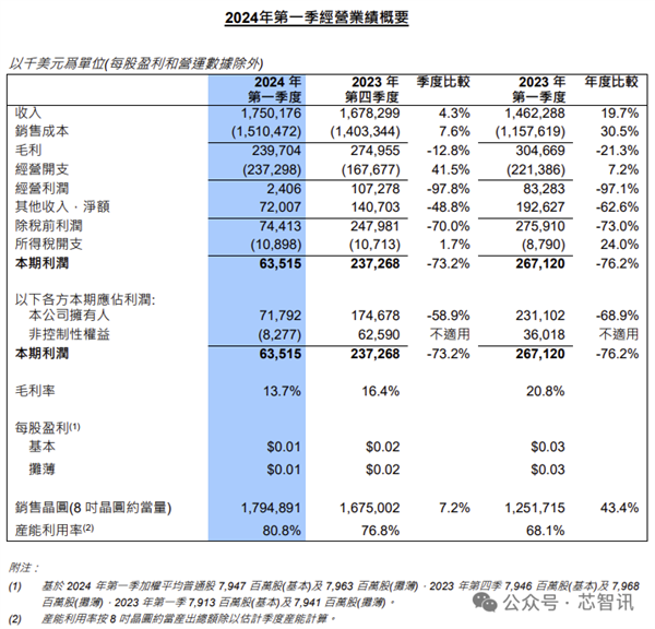 中芯國際收入首次超越聯(lián)電、格芯：成全球第三大晶圓代工廠