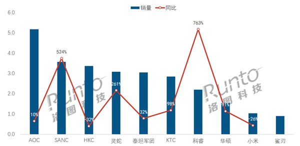 電競顯示器線上銷量TOP10出爐：小米殺入前10