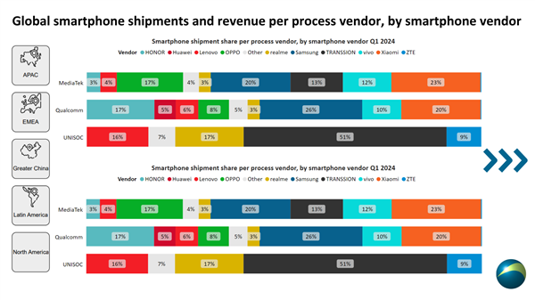 2024年Q1手機處理器排名：聯(lián)發(fā)科39%份額全球第一 國產紫光展銳增速快