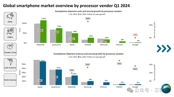 2024Q1全球智能手機AP市場：華為海思出貨800萬顆！紫光展銳暴漲64%