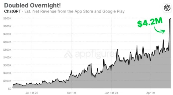 推出GPT-4o效果立竿見影！OpenAI移動端收入在上周創(chuàng)紀(jì)錄猛增