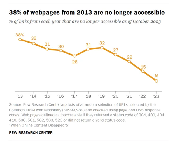 數(shù)字化衰退：過去十年有1/4的網(wǎng)頁已徹底消失