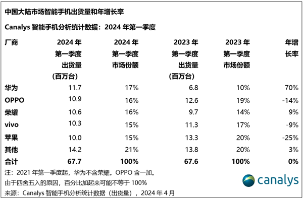 銷量暴增70%！華為手機(jī)時(shí)隔13個(gè)季度重回中國(guó)第一：蘋果大跌25%滑落至第五