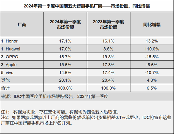 iPhone價(jià)格持續(xù)下降銷(xiāo)量反彈真相：都是被中國(guó)手機(jī)逼的 遭華為榮耀OV前后夾擊