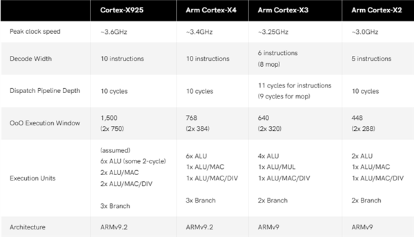 刷新手機(jī)強(qiáng)性能！Arm發(fā)布Cortex-X925 CPU、Immortalis G925 GPU架構(gòu)