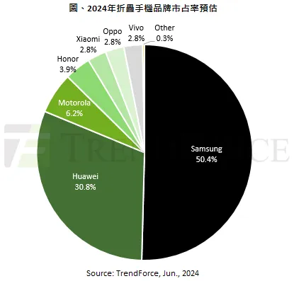 距超越三星僅一步之遙！華為今年將拿下全球30.8%折疊屏手機(jī)份額