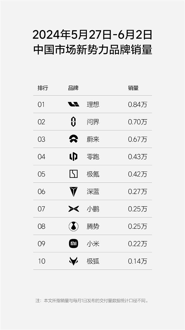 新一周新勢力銷量榜單發(fā)布：只搞純電的蔚來異軍突起