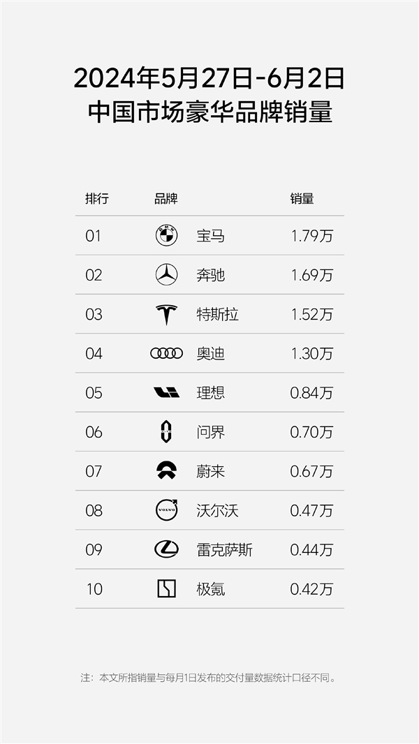 新一周新勢力銷量榜單發(fā)布：只搞純電的蔚來異軍突起