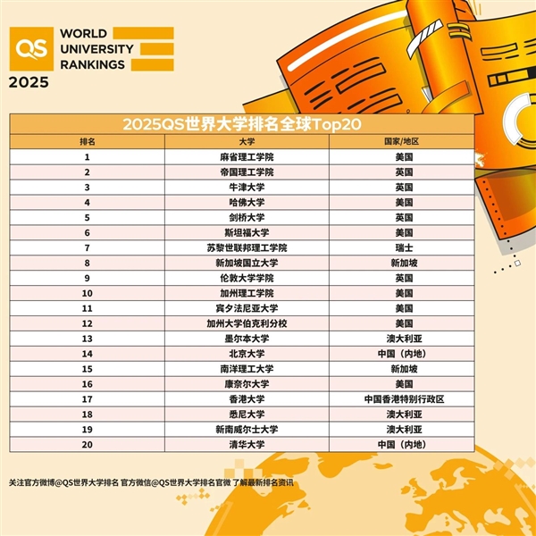 2025QS世界大學(xué)排名出爐：麻省理工連續(xù)13年全球第一 北大、清華前20