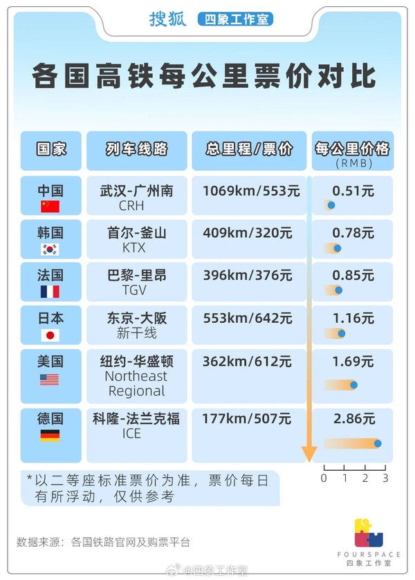 世界各國高鐵每公里票價對比：美國是中國的三倍多