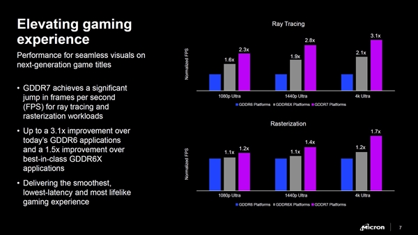 RTX 50要用！美光宣布GDDR7顯存：性能、帶寬、能效提升超50%