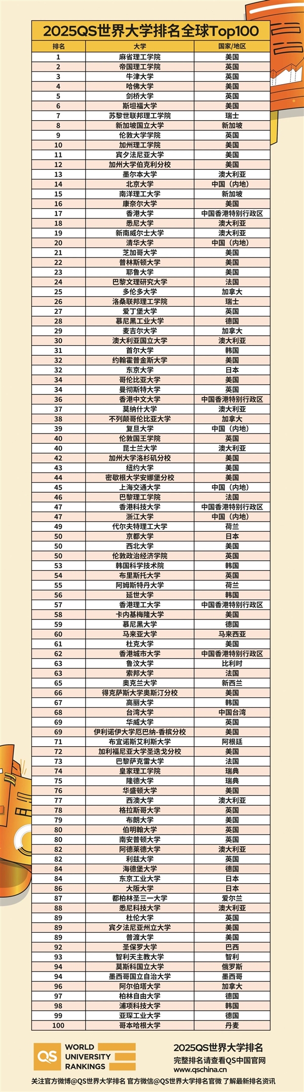 2025QS世界大學(xué)排名出爐：麻省理工連續(xù)13年全球第一 北大、清華前20