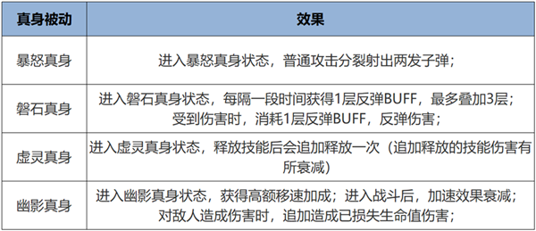 超爽！《王者榮耀》全新覺(jué)醒之戰(zhàn)正式上線：四大真身