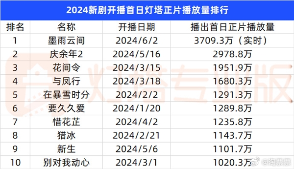 首日播放量超《慶余年2》！大女主復(fù)仇爽劇《墨雨云間》桐兒下線 觀眾意難平