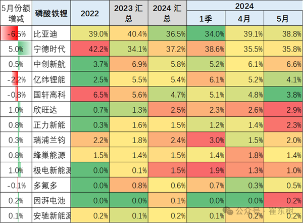 比亞迪動力電池份額創(chuàng)新高 4年翻倍