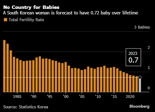 再不生韓國要滅絕！韓國宣布國家進(jìn)入人口緊急狀態(tài)背后：1/4小學(xué)在校生不到60人