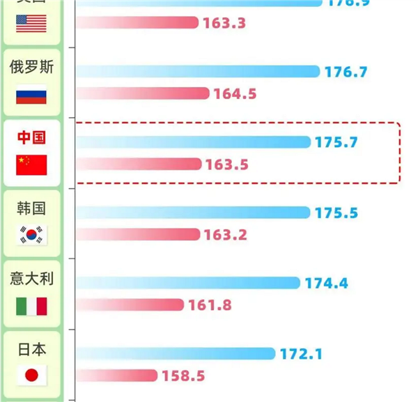 趕超英美！中國(guó)人身高35年增幅全球第一 19歲男性平均175.7厘米