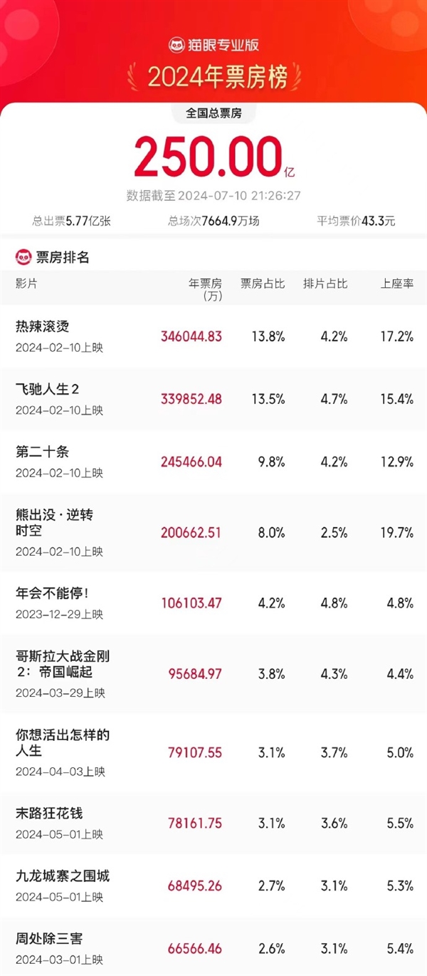 2024年度總票房破250億：《熱辣滾燙》第一 TOP10你看過幾部