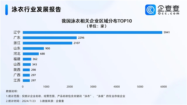 中國(guó)性感小城火了！全國(guó)近3成泳衣企業(yè)在葫蘆島