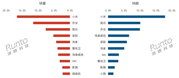 中國(guó)監(jiān)控?cái)z像頭線上銷量TOP10出爐：小米斷崖式領(lǐng)先