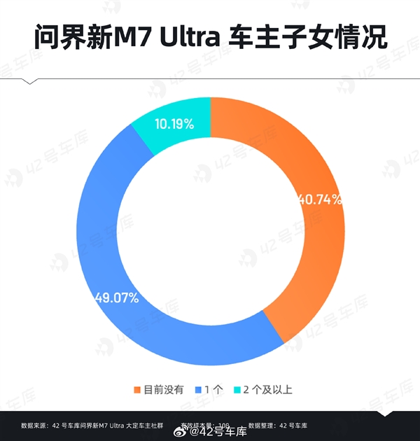 問界新M7 Ultra用戶購車時關心什么：華為智能駕駛排在首位