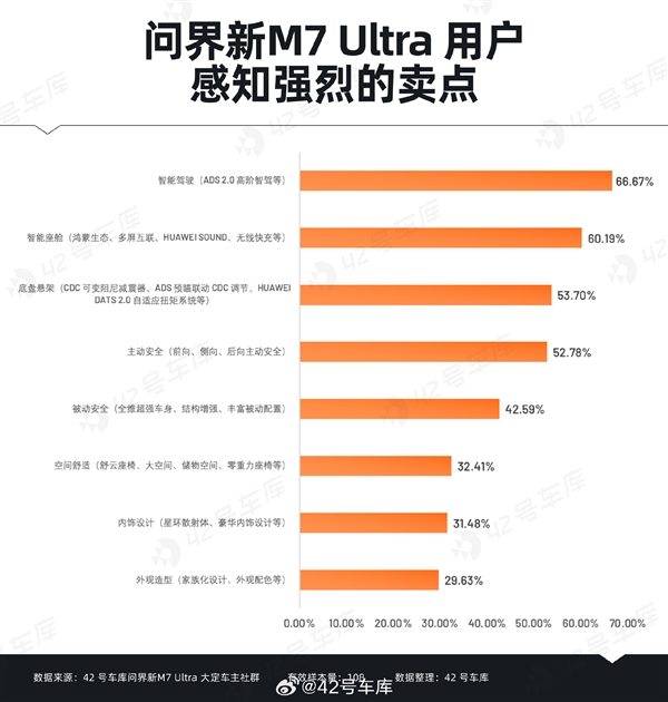 問界新M7 Ultra用戶購車時關心什么：華為智能駕駛排在首位