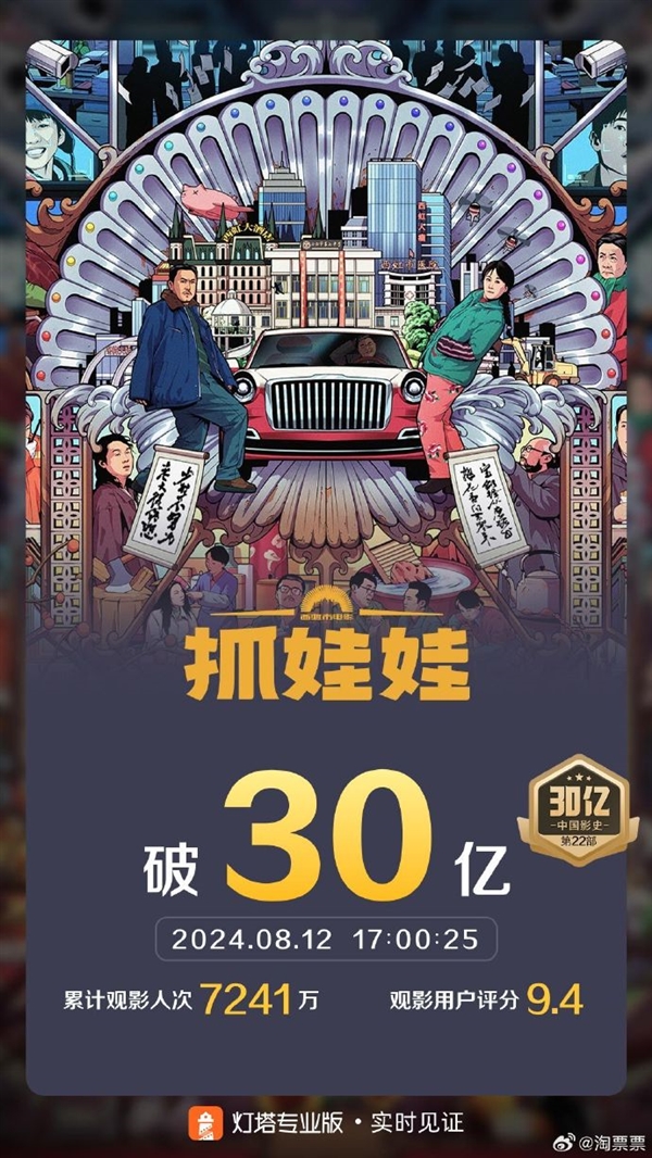  春節(jié)檔后首部！電影《抓娃娃》上映28天票房破30億