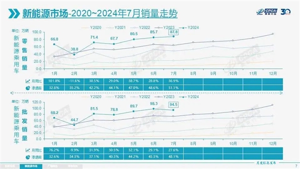 2024年誰還買油車啊