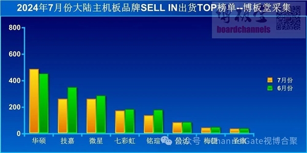 7月中國主板市場遇冷：華碩穩(wěn)居首位 成唯一增長品牌