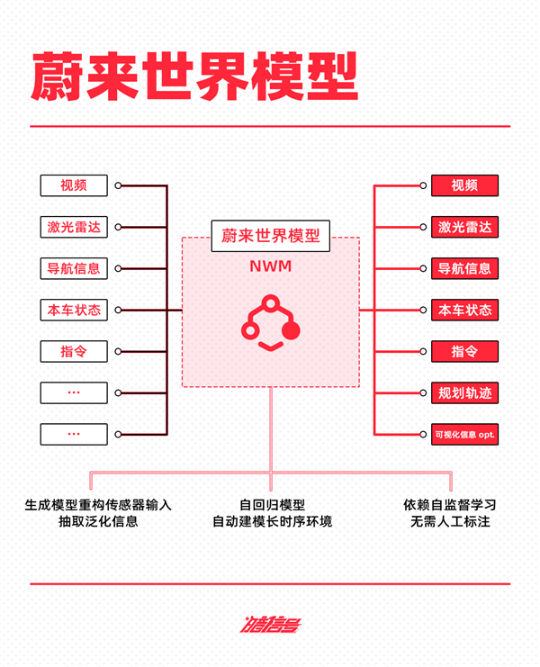 抄不了特斯拉的作業(yè) 蔚小理華可咋整