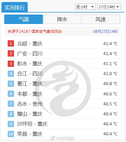 注意防暑！重慶地表溫度飆升到70℃+