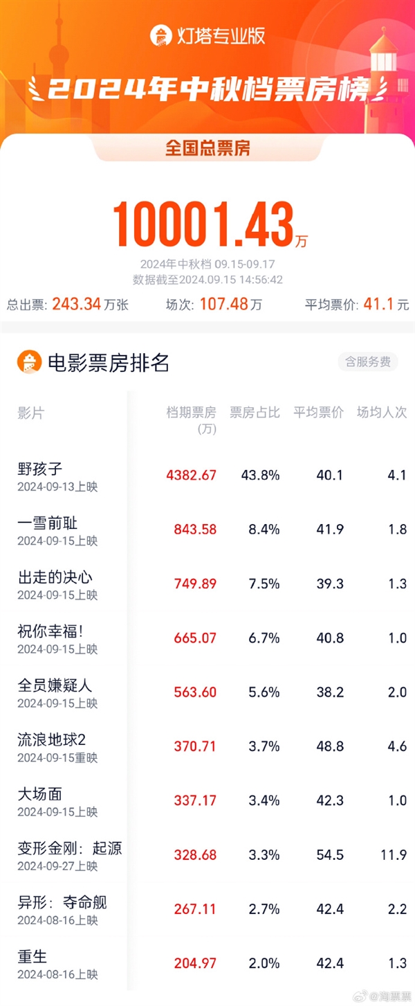 2024中秋檔票房破億：馬麗新喜劇片《一雪前恥》位居第二