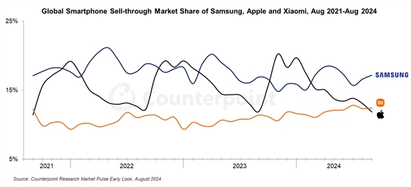 蘋果時隔3年又被小米超越 8月跌至全球第三大手機品牌