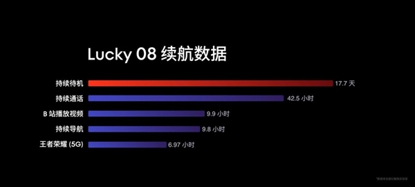 6000mAh+8T LTPO！魅族Lucky 08續(xù)航成績史無前例