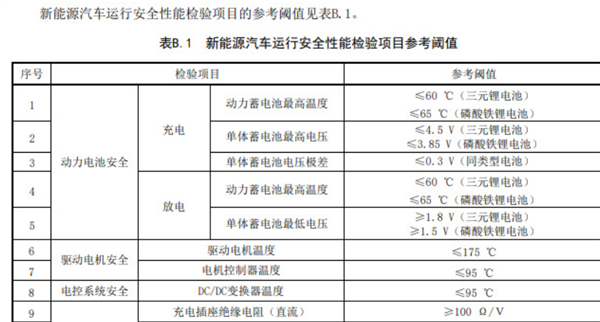 細(xì)節(jié)公布！明年3月起新能源汽車也要年檢了：包含增程