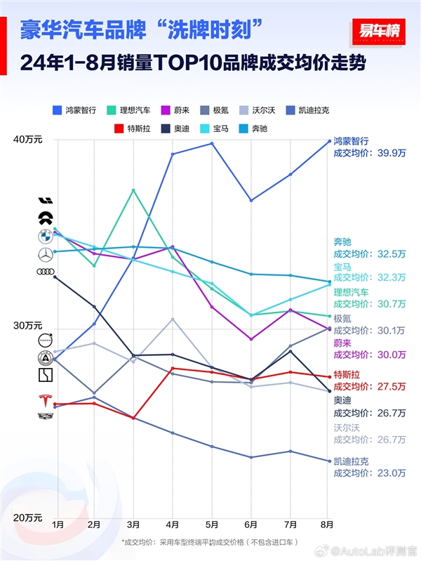 中國(guó)豪華車(chē)銷(xiāo)量Top10成交均價(jià)排行榜：鴻蒙智行39.9萬(wàn)元第一 遠(yuǎn)超BBA