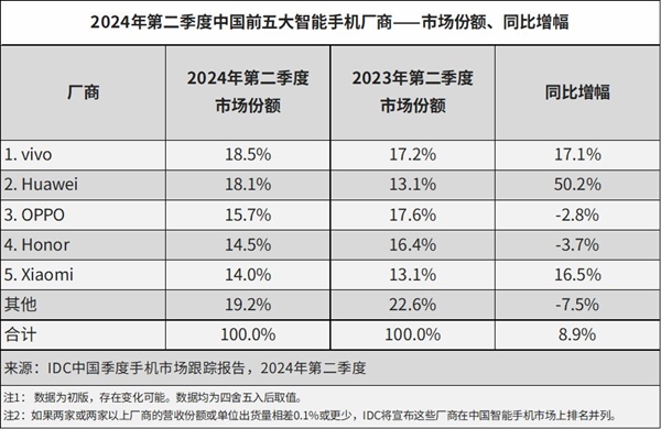 時(shí)隔46個(gè)月華為手機(jī)國(guó)內(nèi)銷售額再次超蘋果：6千+市場(chǎng)份額提升迅猛