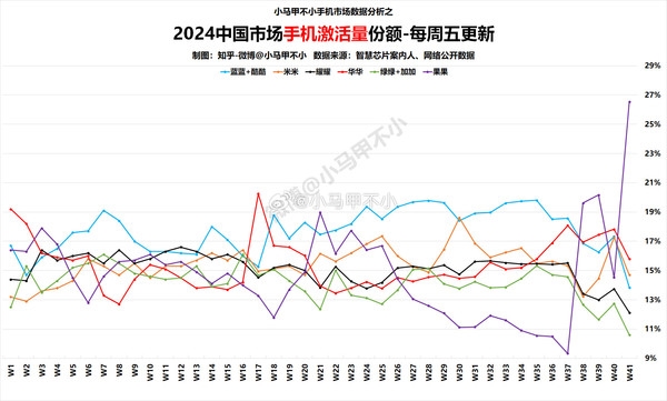 吐槽完繼續(xù)買！蘋果手機(jī)中國(guó)市場(chǎng)激活量份額創(chuàng)新高 遙遙領(lǐng)先華為等